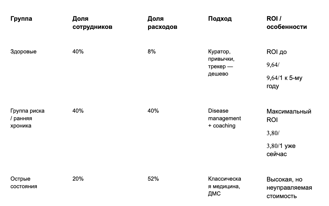 Сколько стоит здоровый сотрудник  или превентивная медицина глазами бизнеса